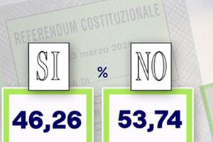 Referendum giustizia, vince il No: prima sconfitta costituzionale per il governo Meloni