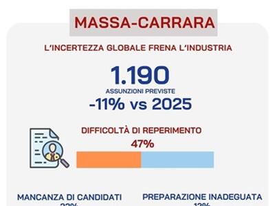 Diminuiscono le assunzioni nelle imprese di Lucca e Massa-Carrara, crescono a Pisa: a marzo oltre 8mila posti di lavoro