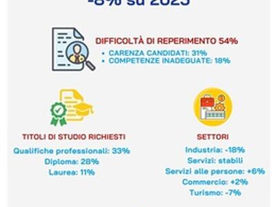 Lavoro: quasi 23mila opportunità nel primo trimestre nelle province di Lucca, Massa-Carrara e Pisa